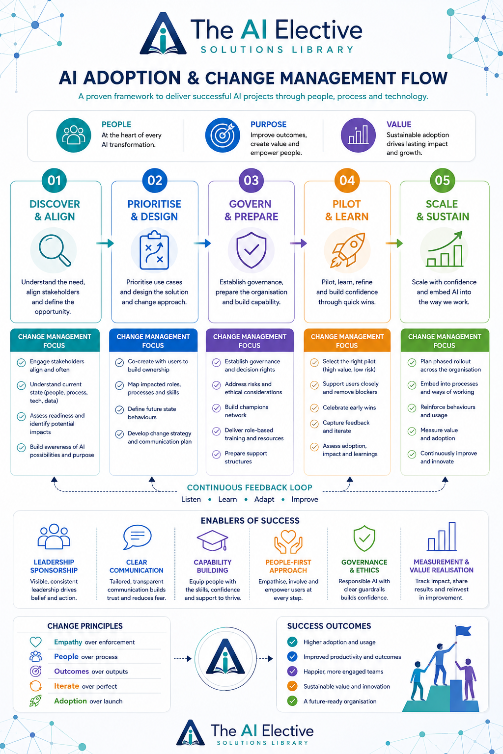 The AI Elective AI Adoption and Change Management Flow infographic showing five stages: Discover and Align, Prioritise and Design, Govern and Prepare, Pilot and Learn, and Scale and Sustain.