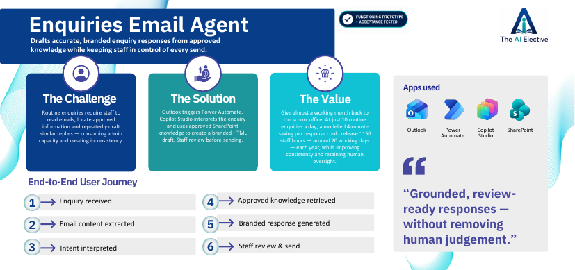 Preview of Solution at a Glance for Enquiries Email Agent